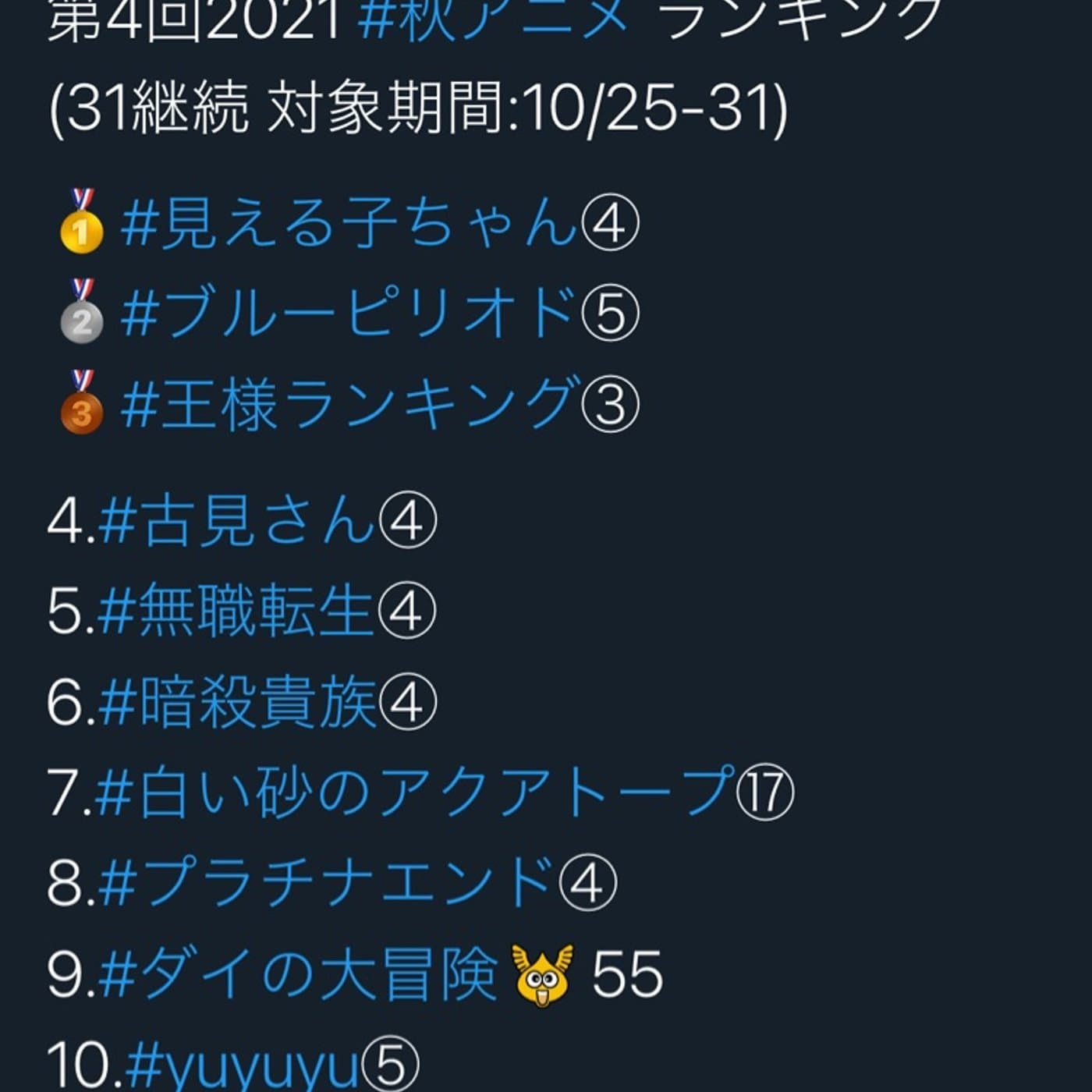 第4回2021 秋アニメランキング