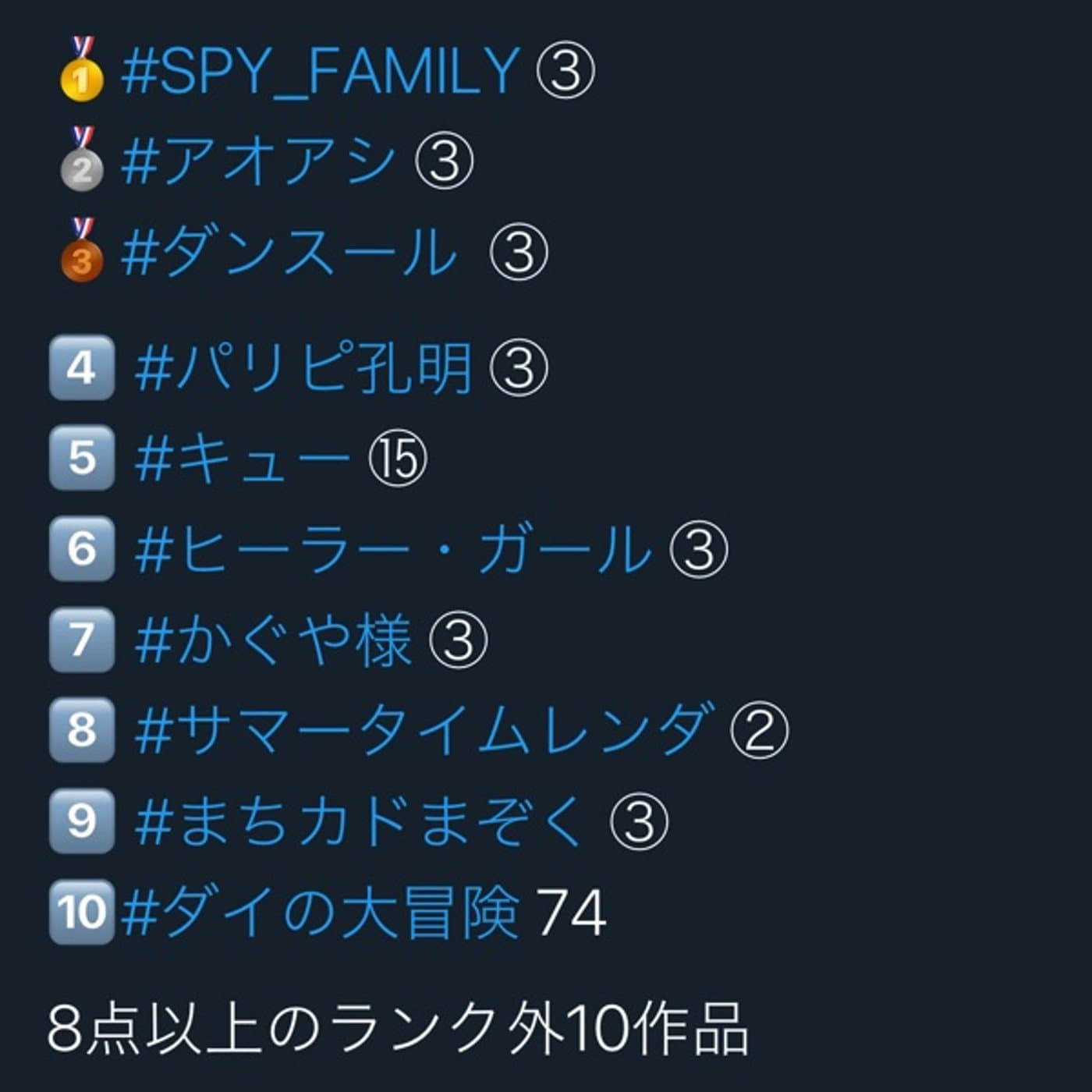 第3回2022 #春アニメ ランキング