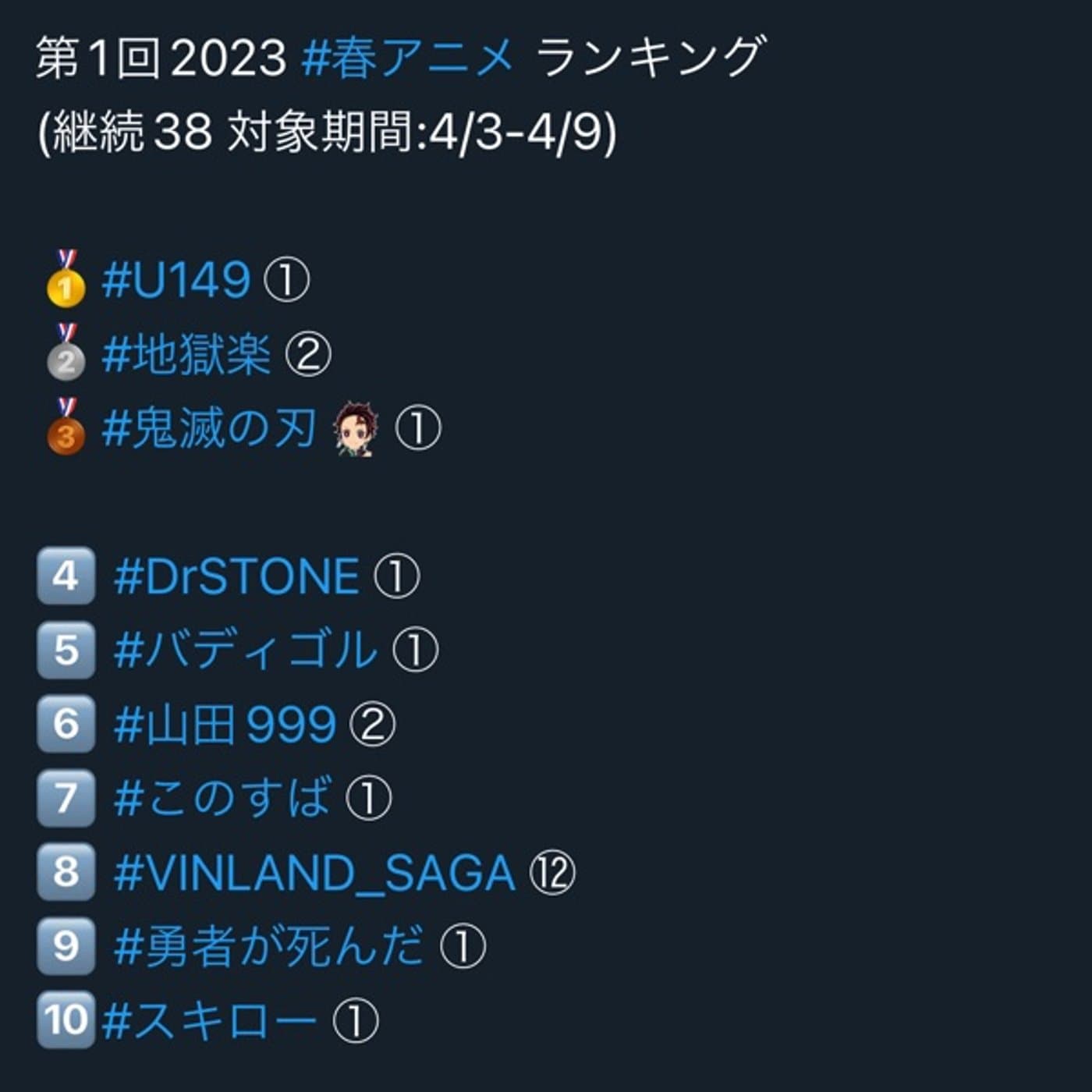 第1回2023 #春アニメ ランキング