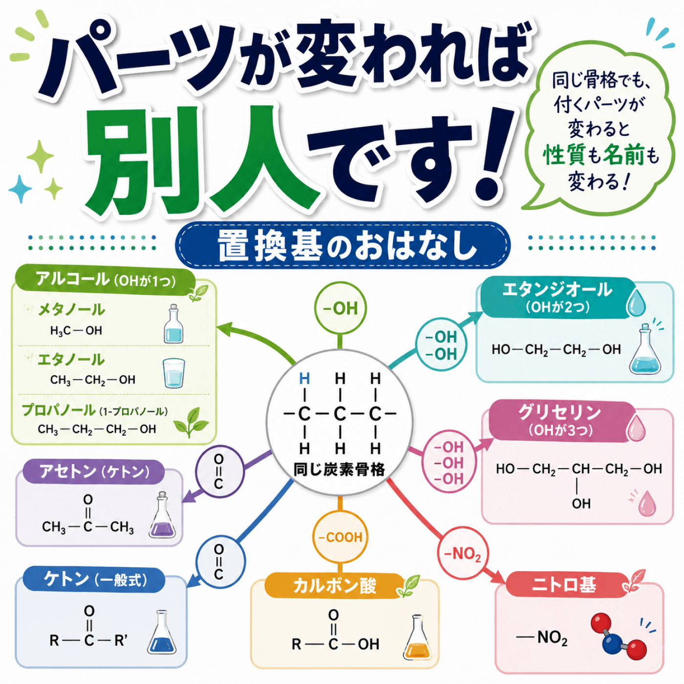 #107 パーツが変われば別人です!置換基のおはなし